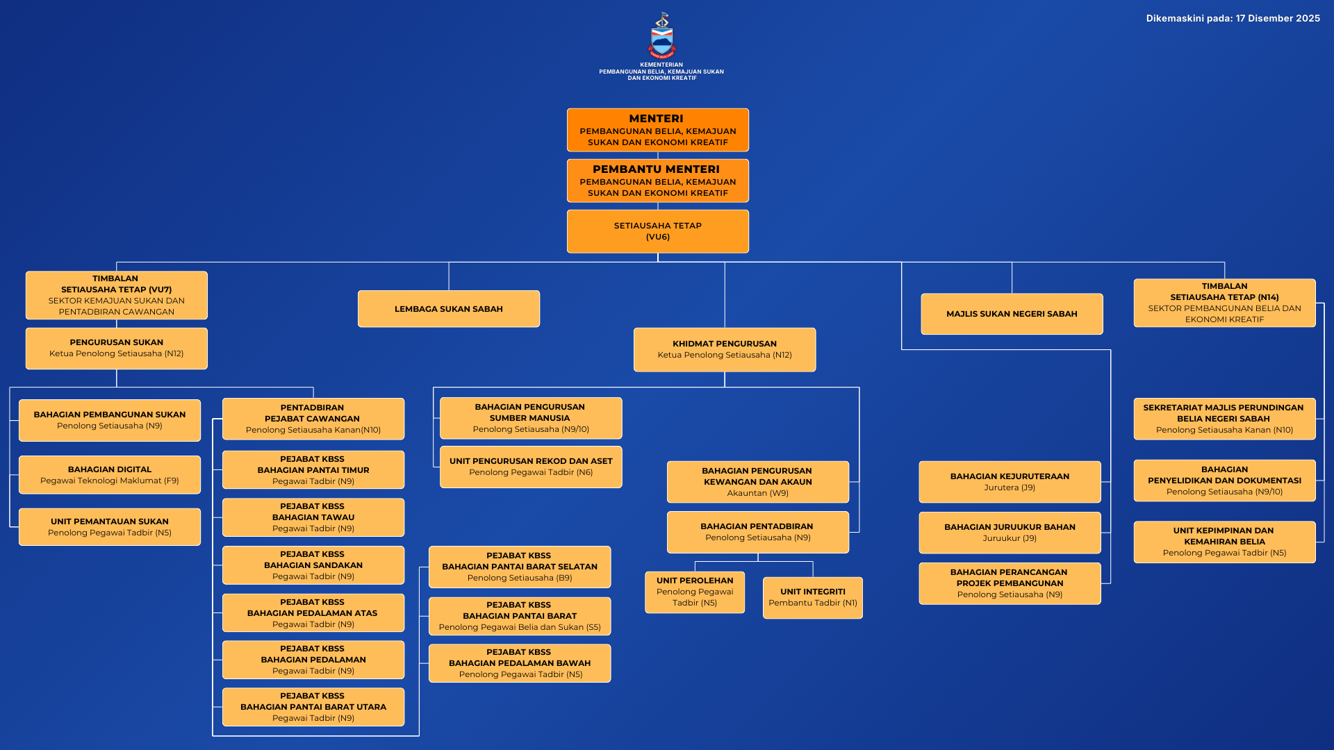 Carta Organisasi KBSS